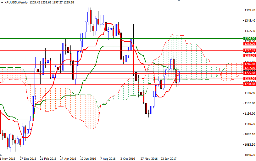 DailyForex: Dự báo giá vàng tuần 20/3 – 24/3