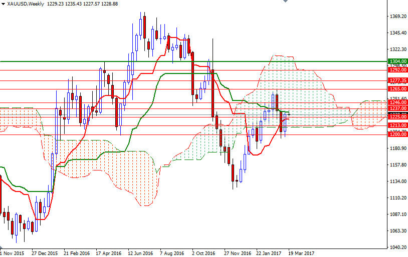 DailyForex: Phân tích kỹ thuật giá vàng ngày 21/3