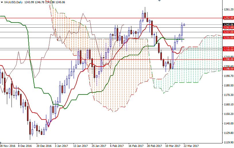 DailyForex: Vàng tỏa sáng bởi sự suy yếu của đồng USD và chứng khoán