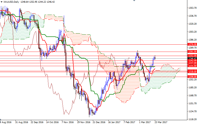 DailyForex: Phân tích kỹ thuật giá vàng ngày 23/3