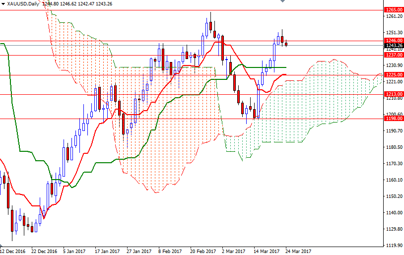 DailyForex: Vàng gặp khó bởi chứng khoán và USD cùng tăng