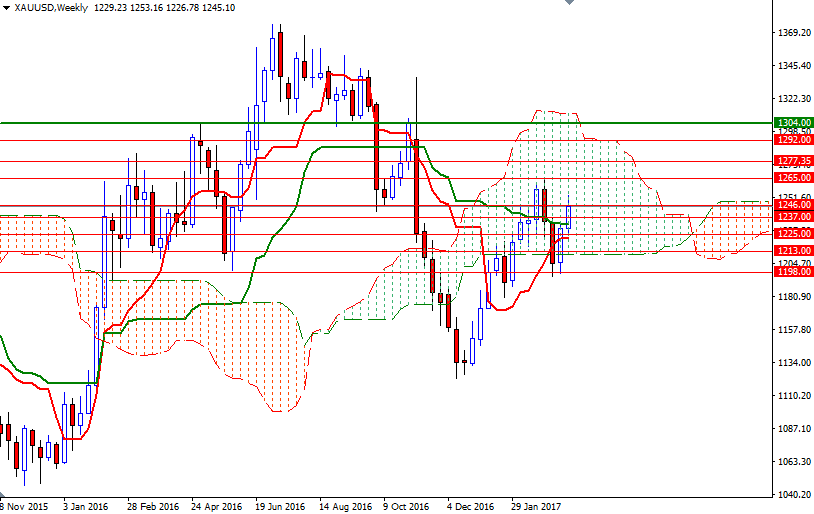 DailyForex: Dự báo giá vàng tuần này