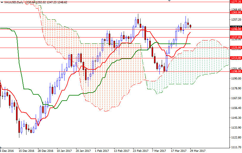 DailyForex: Vàng chịu áp lực từ thị trường chứng khoán