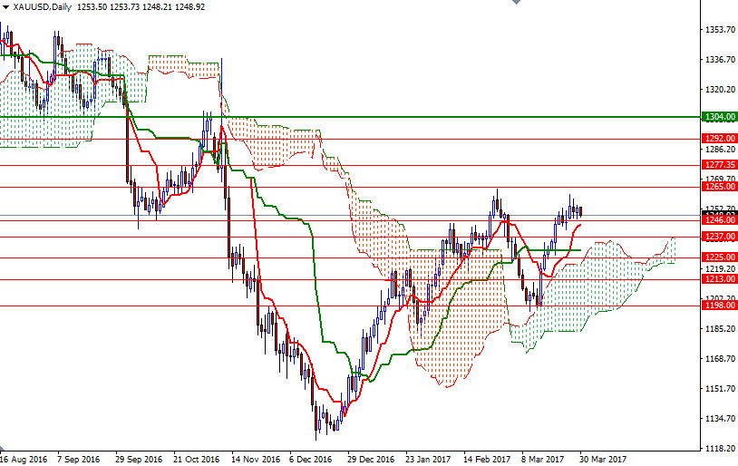 DailyForex: Giá vàng hồi chuyển, bị đè nặng bởi đồng đô-la vững chãi