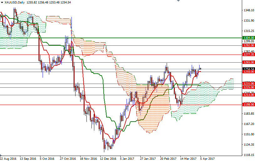 DailyForex: Giá vàng tăng lên mức đỉnh 1 tháng