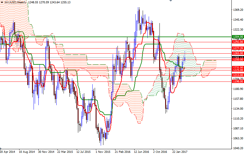 DailyForex: Dự báo giá vàng tuần 10/04-15-04