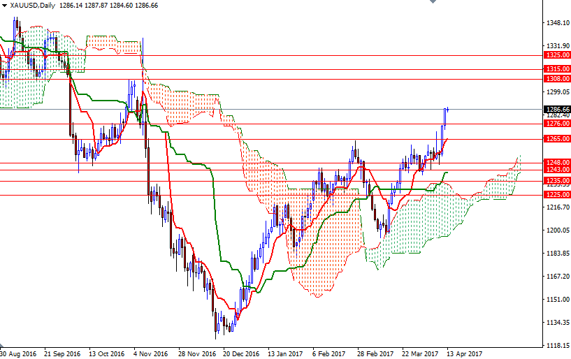 DailyForex: Vàng tiếp tục “tỏa sáng”