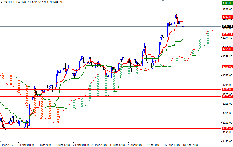 DailyForex: Vàng trượt giảm do động thái chốt lời