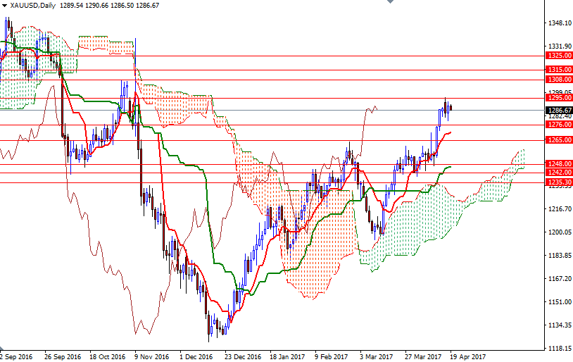 DailyForex: Giá vàng tiếp tục được củng cố