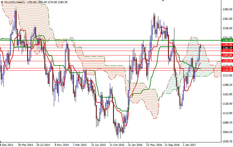 DailyForex: Dự báo giá vàng tuần này