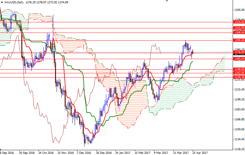 DailyForex: Vàng chạm đáy 2 tuần sau bầu cử Tổng thống Pháp