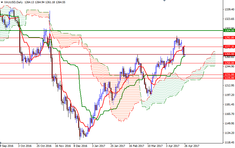 DailyForex: Vàng giảm giá khi chứng khoán thu hút nhà đầu tư