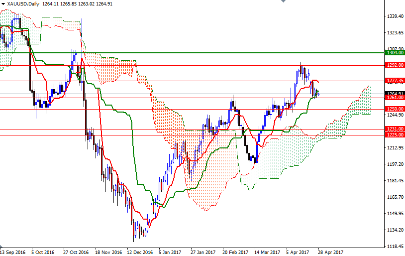 DailyForex: Vàng vẫn chịu áp lực do đồng dollar vững giá