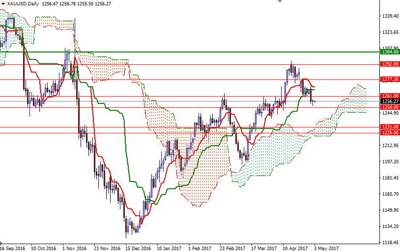 DailyForex: Vàng vững giá trước thời điểm công bố biên bản cuộc họp của Fed