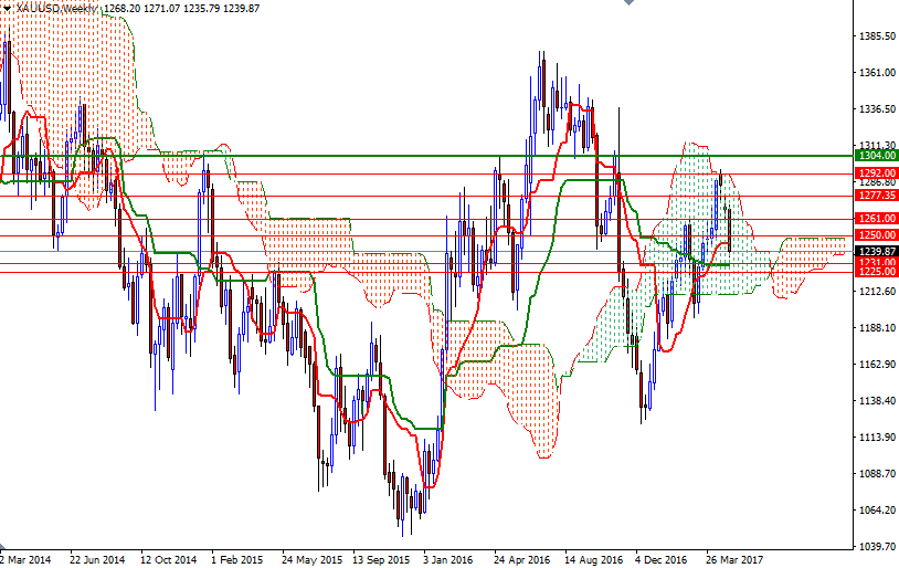 DailyForex: Vàng bước lùi sau biên bản cuộc họp chính sách của Fed