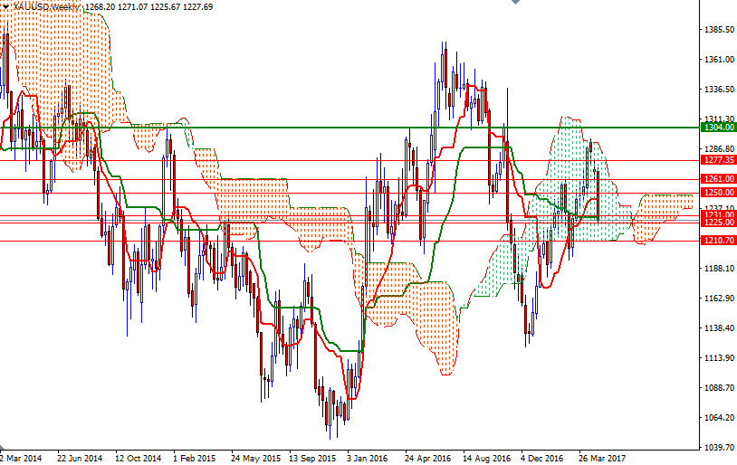 DailyForex: Giá vàng giảm tuần thứ 3 liên tiếp