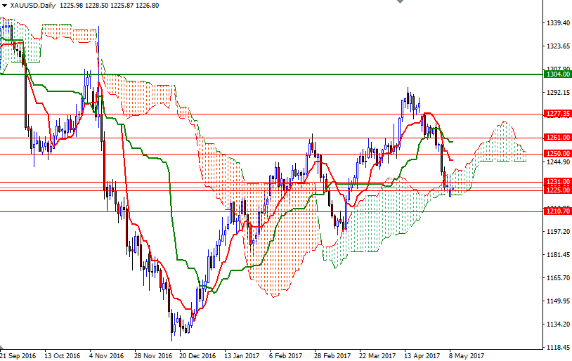 DailyForex: Vàng tăng giá do động thái mua lấp trống