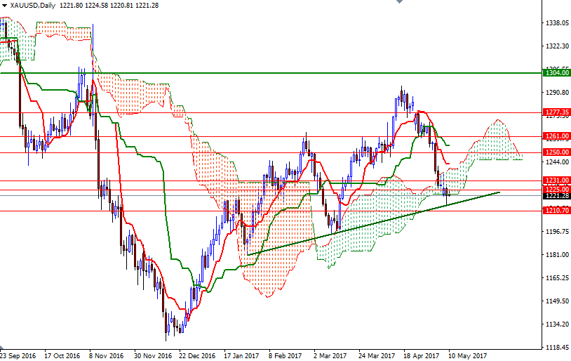 Dailyforex: Triển vọng giá vàng chưa thể sáng sủa hơn