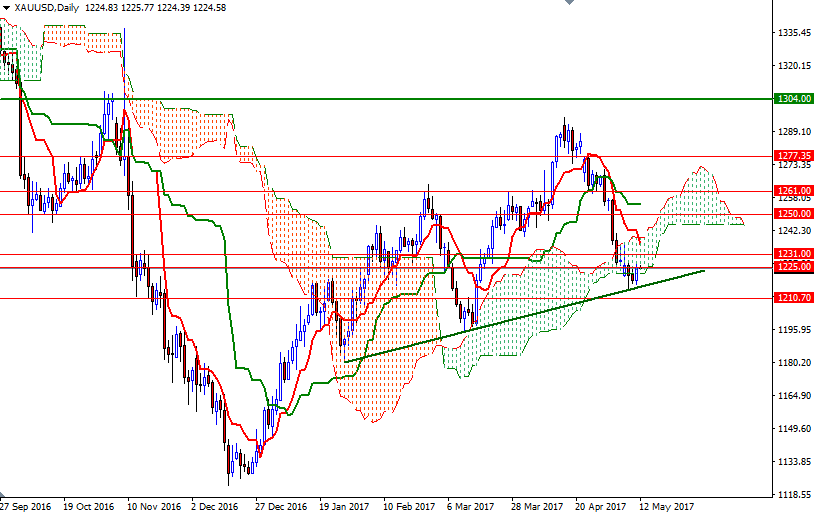 DailyForex: Vàng tăng do chứng khoán suy yếu