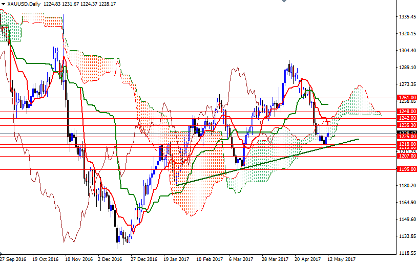 Dailyforex: Triển vọng nâng lãi suất đang kìm chân giá vàng