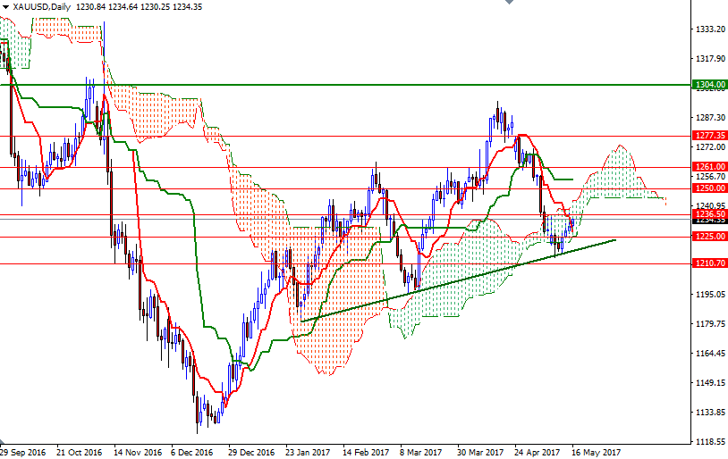 DailyForex: Bức tranh triển vọng giá vàng đã sáng sủa hơn