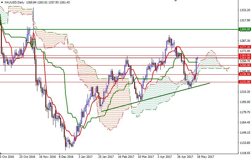 DailyForex: Nhà đầu tư đang đổ xô vào vàng