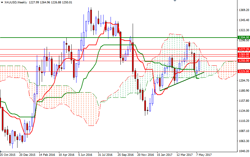 DailyForex: Vàng trượt giảm do động thái chốt lời