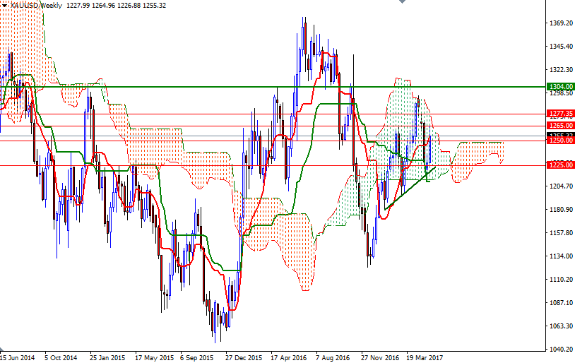 DailyForex: Triển vọng giá vàng tuần này