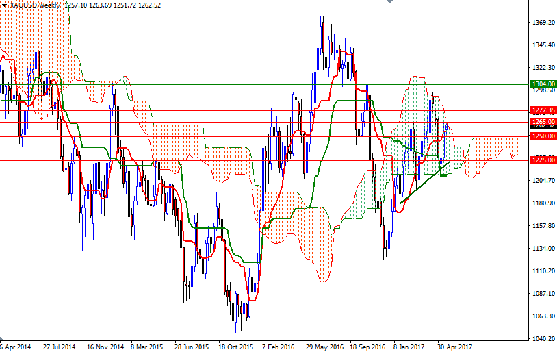 DailyForex: Bức tranh kĩ thuật của vàng vẫn còn lạc quan