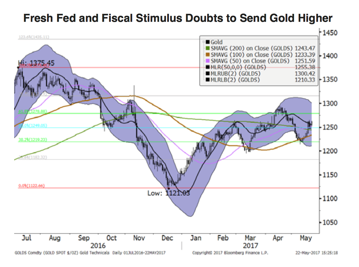 TD Securities: Vàng sẽ leo cao do thị trường đặt câu hỏi về tốc độ tăng lãi suất của Fed