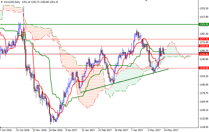 DailyForex: Giá vàng bước lui do nhà đầu tư chốt lời