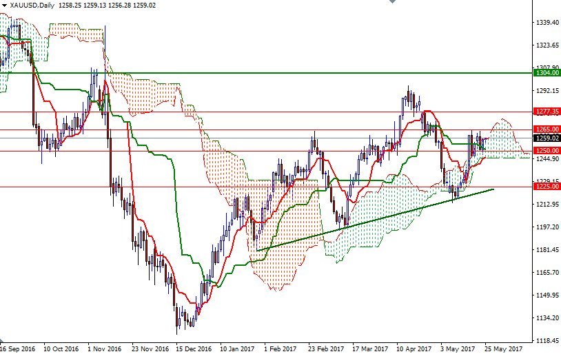 DailyForex: Sau biên bản cuộc họp của Fed, vàng có gì?