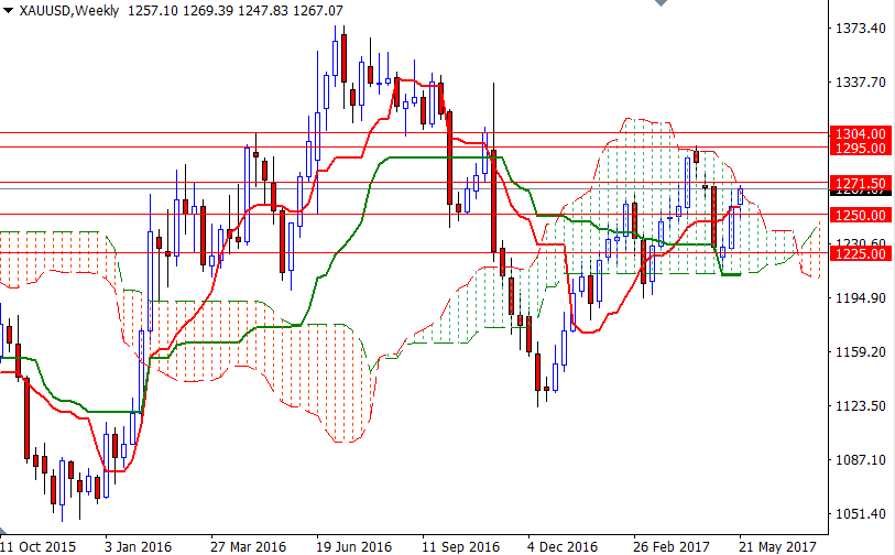 DailyForex: Triển vọng giá vàng tuần này