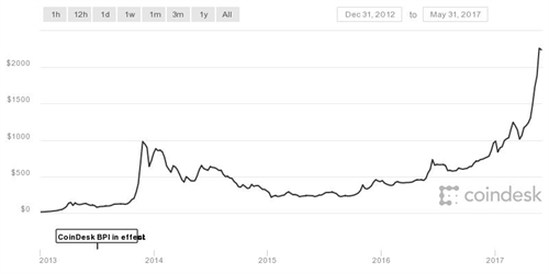 Bitcoin sẽ có giá 100.000 USD trong 10 năm tới?