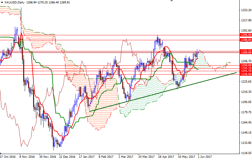 DailyForex: Vàng tăng giá do dollar suy yếu