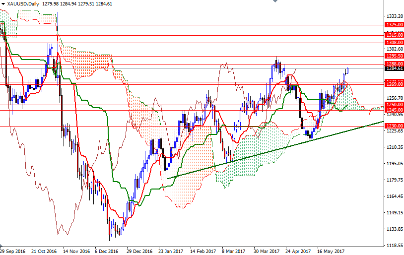 DailyForex: Triển vọng kĩ thuật tươi sáng cho giá vàng