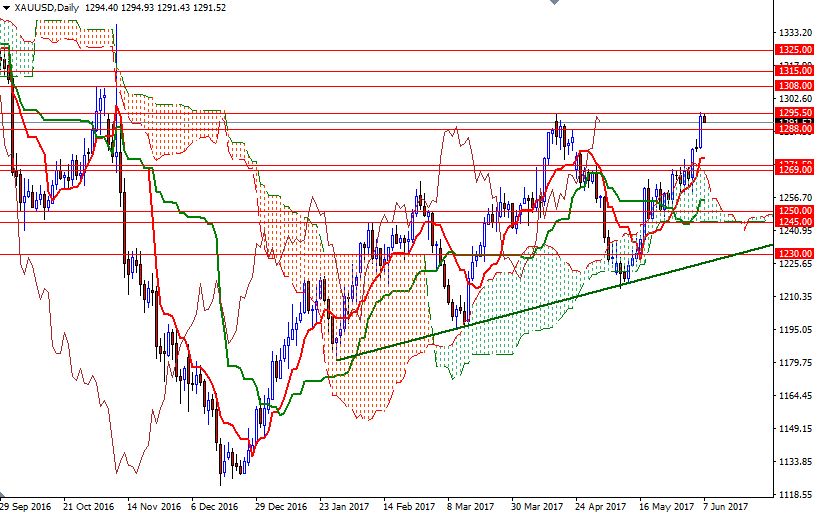 DailyForex: Giá vàng chạm đến mức đỉnh 7 tháng