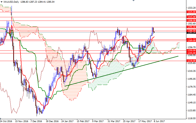 DailyForex: Động thái chốt lời khiến vàng giảm giá