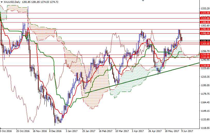 DailyForex: Vàng bước lui do đồng USD phục hồi giá trị