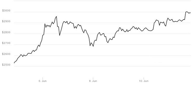 Vượt ngưỡng 3,000 USD, Bitcoin lại lên kỷ lục mới