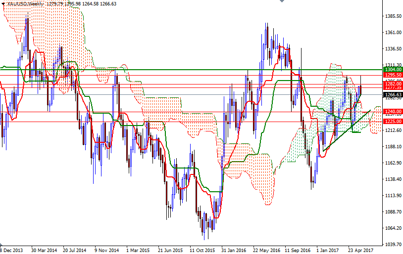 DailyForex: Triển vọng kĩ thuật của giá vàng tuần này