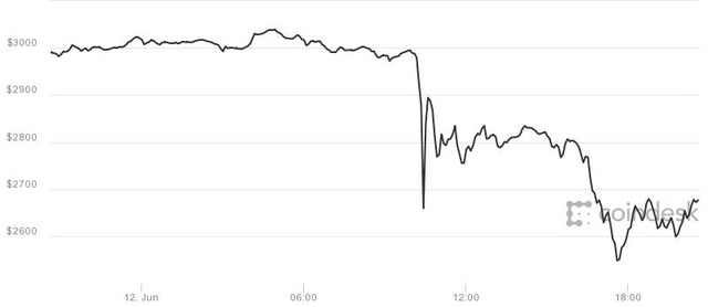 Bong bóng Bitcoin: Đồng tiền ảo bất ngờ giảm mạnh sau khi chạm đỉnh 3000 USD