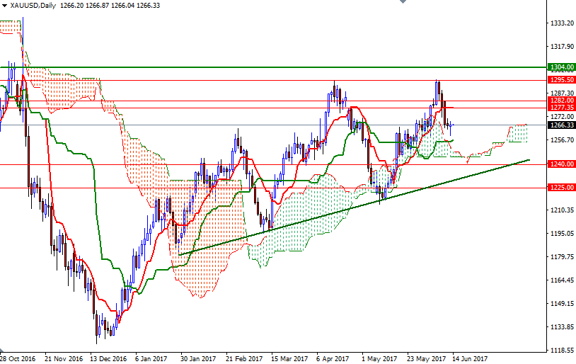 DailyForex: Giá vàng ổn định do đồng USD đi lui