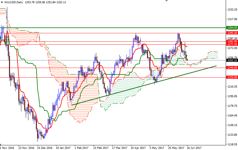 DailyForex: Vàng đi lui doUSD tăng giá