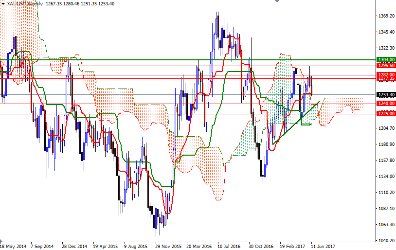 DailyForex: Triển vọng giá vàng tuần này