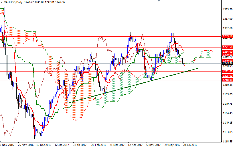 DailyForex: Vàng chạm mức thấp nhất 1 tháng do USD tăng mạnh