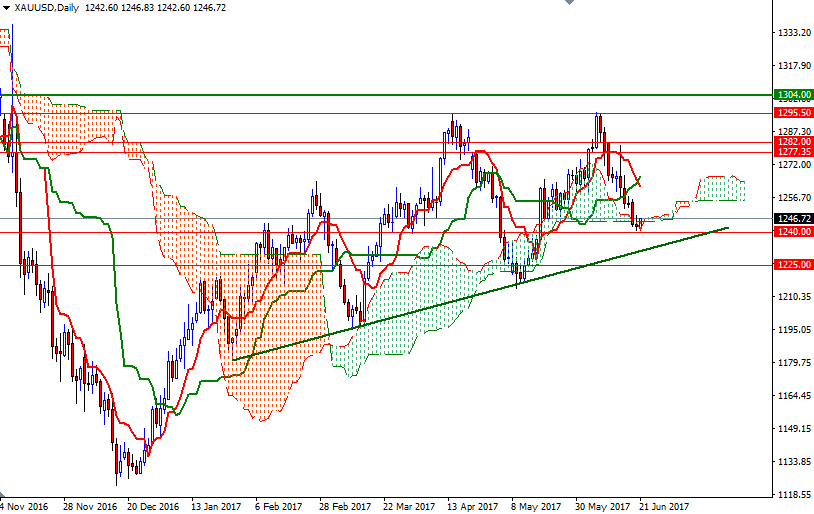 DailyForex: Vàng giao dịch với biên độ hẹp