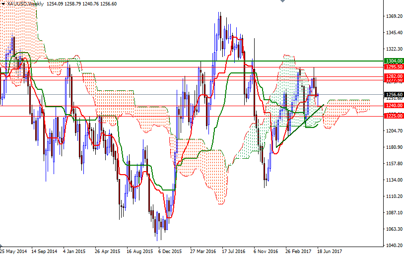 DailyForex: Triển vọng giá vàng tuần này