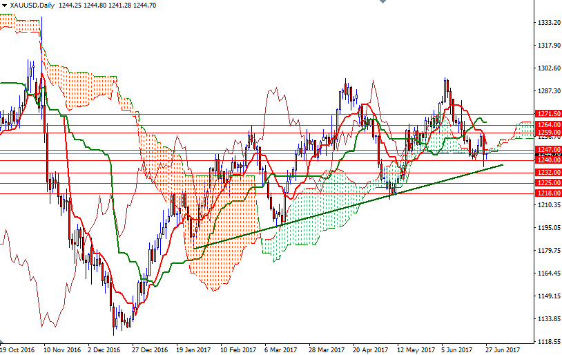 DailyForex: Giá vàng giảm xuống mức thấp nhất gần 6 tuần