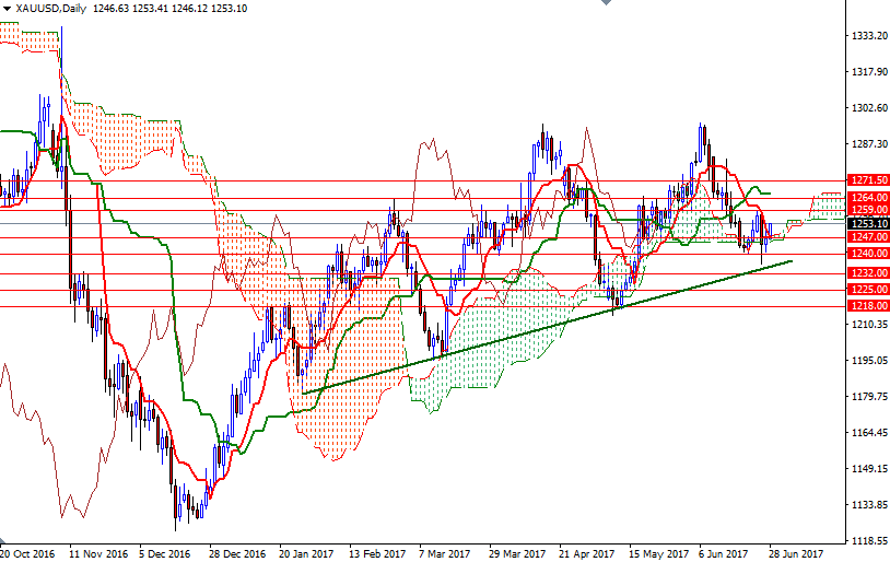 DailyForex: Vàng phục hồi do USD và chứng khoán Mỹ đi lui